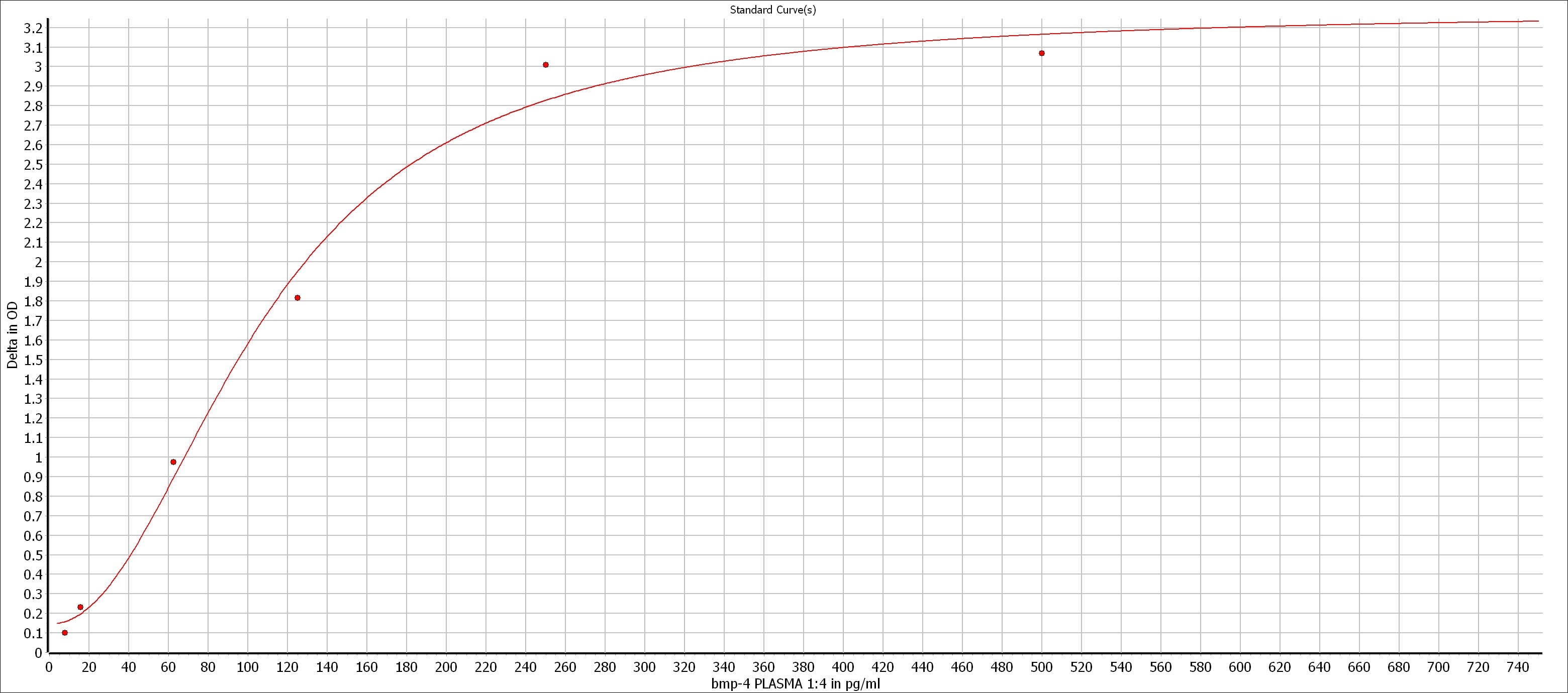 Human BMP-4 DuoSet ELISA DY314