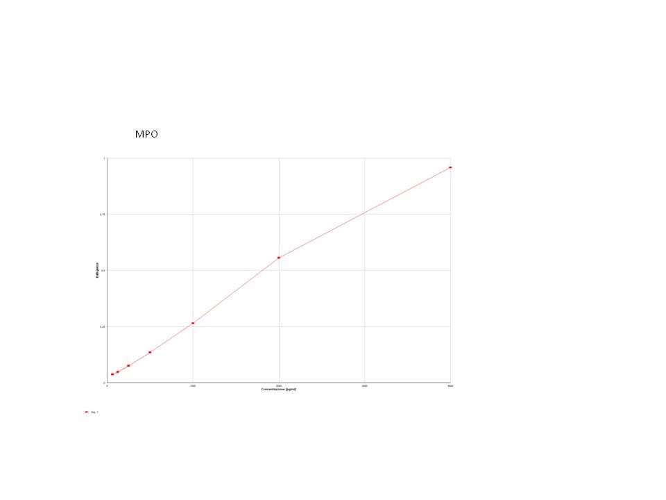 Human Myeloperoxidase DuoSet ELISA DY3174