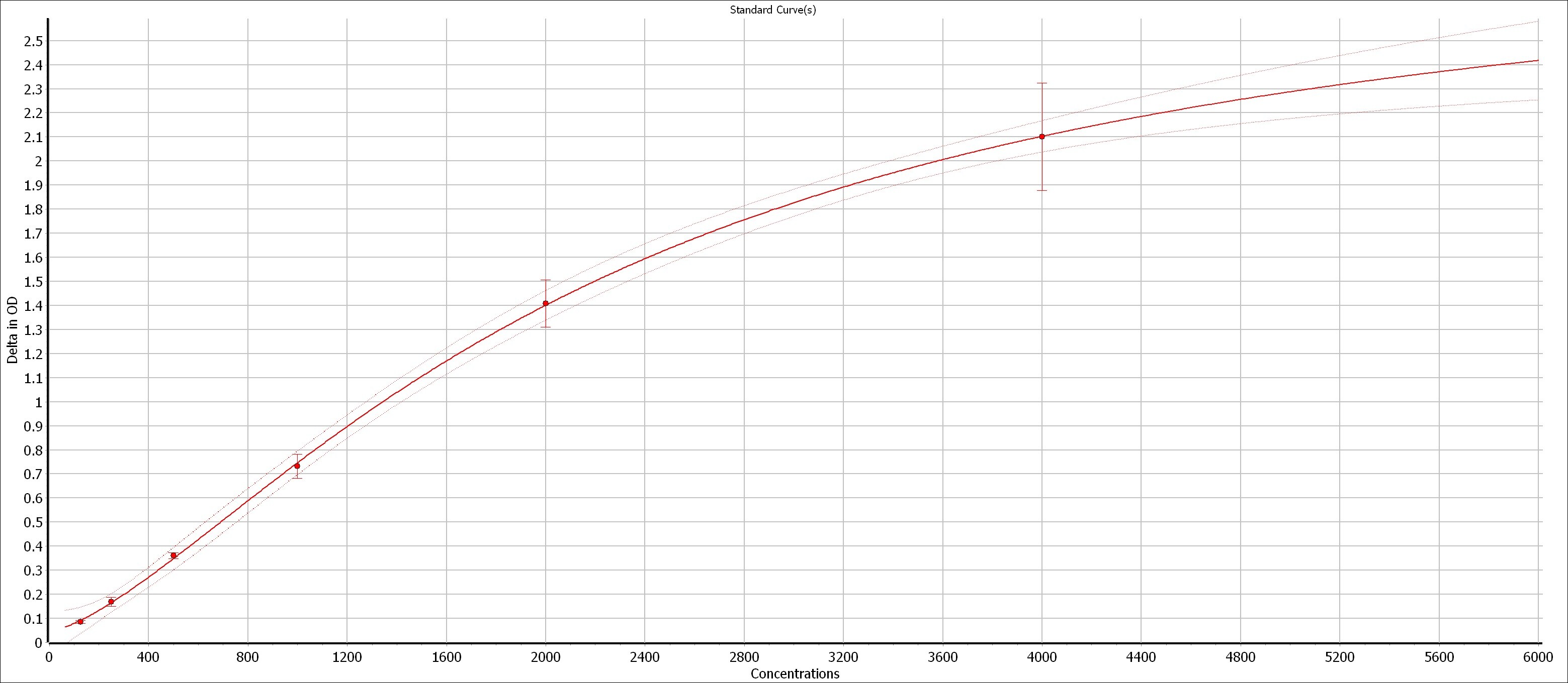 Human Myeloperoxidase DuoSet ELISA DY3174