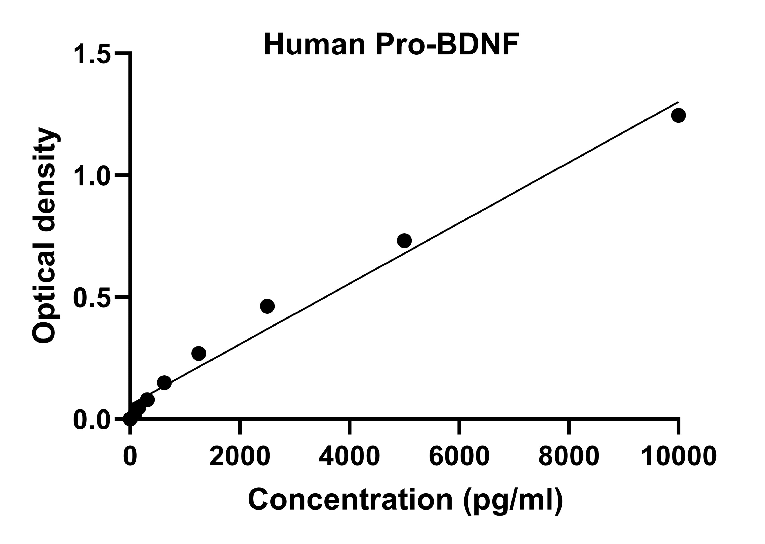 Human Pro-BDNF DuoSet ELISA DY3175
