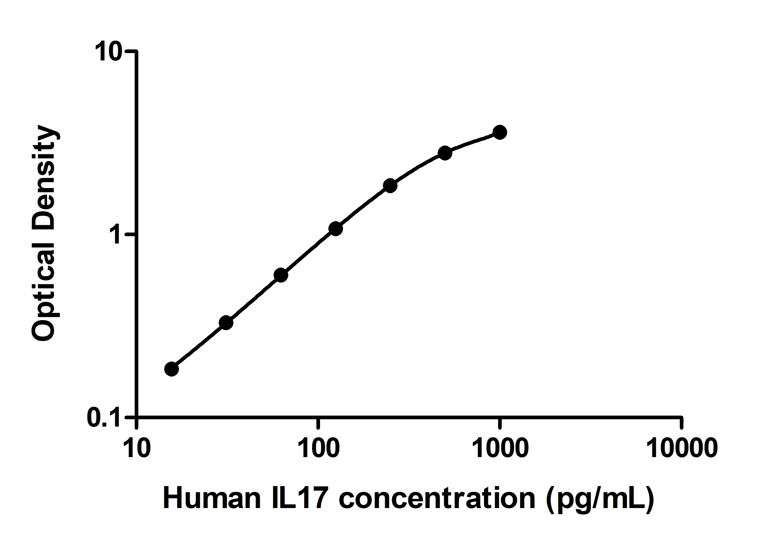 Human IL-17 DuoSet ELISA DY317