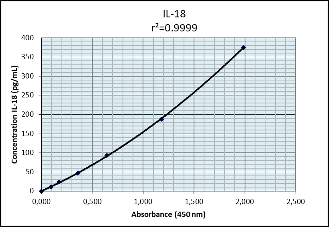 Human Total IL-18 DuoSet ELISA DY318-05