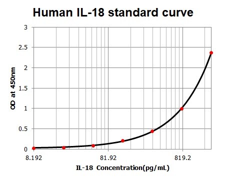 Human Total IL-18 DuoSet ELISA DY318-05