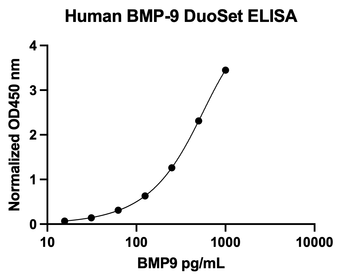 Human BMP-9 DuoSet ELISA DY3209
