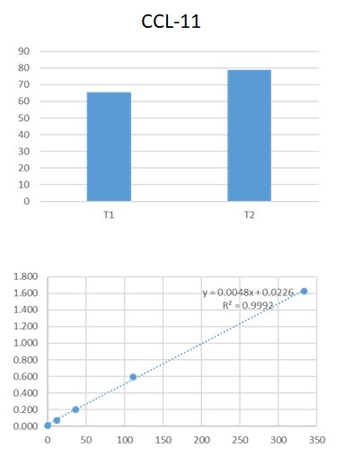 Human CCL11/Eotaxin DuoSet ELISA DY320