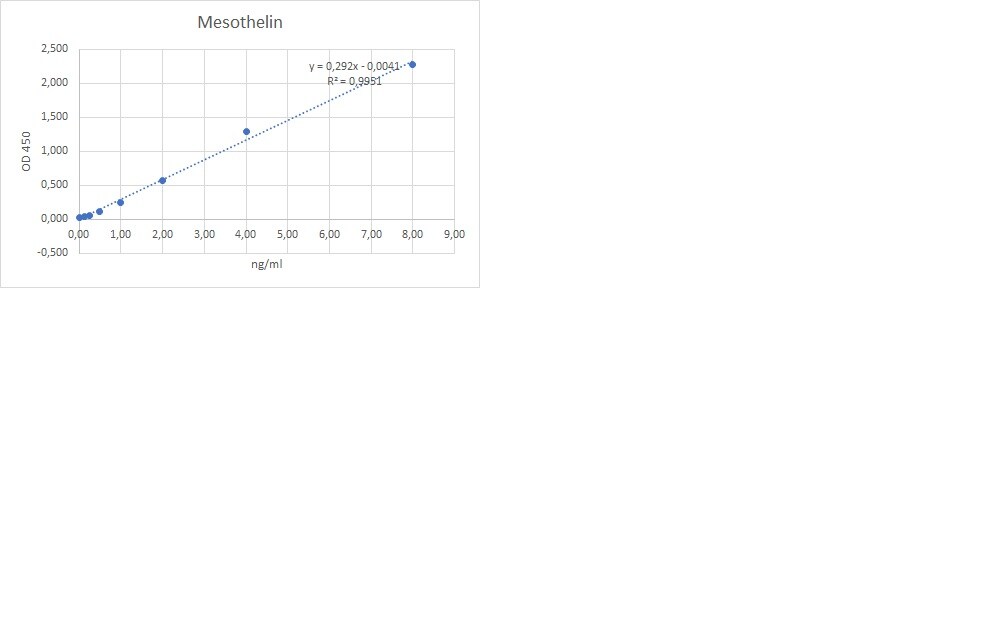 Human Mesothelin DuoSet ELISA DY3265