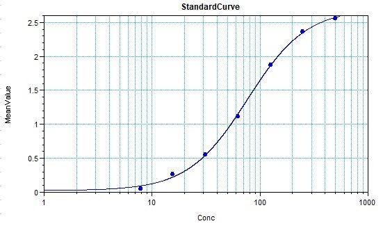 Human CCL22/MDC DuoSet ELISA DY336