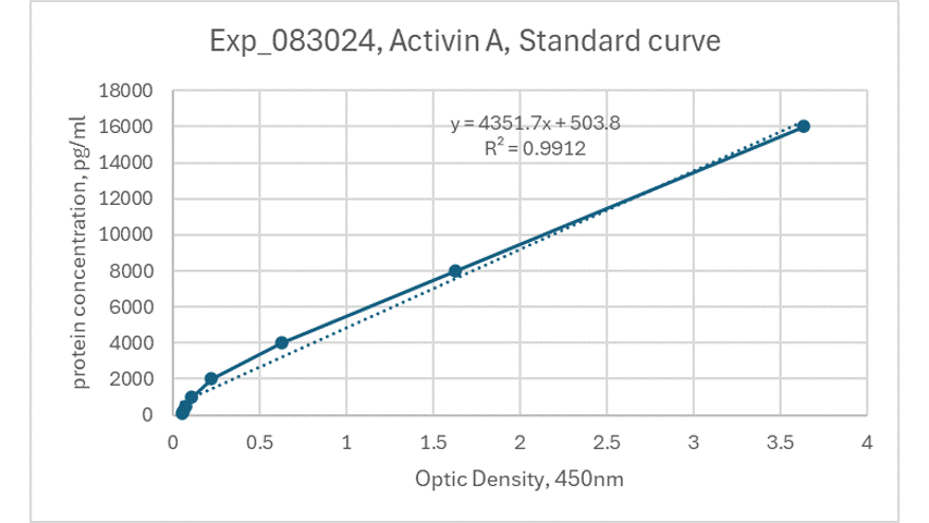 Human Activin A DuoSet ELISA DY338