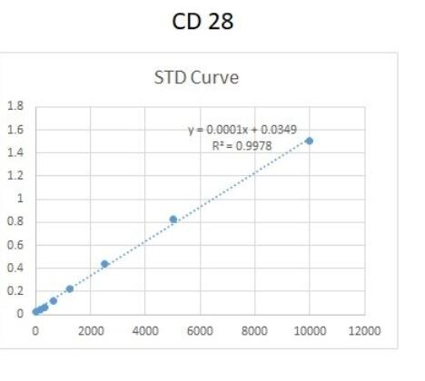Human CD28 DuoSet ELISA DY342-05