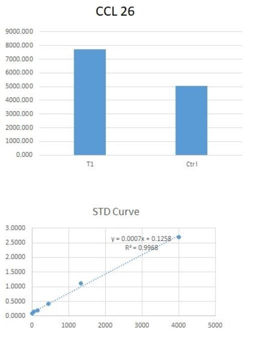 Human CCL26/Eotaxin-3 DuoSet ELISA DY346