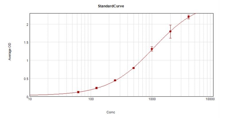 Human CCL26/Eotaxin-3 DuoSet ELISA DY346