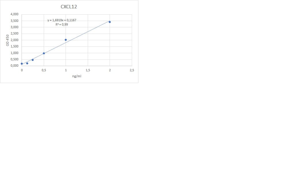 Human CXCL12/SDF-1 DuoSet ELISA DY350