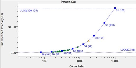 Human Periostin/OSF-2 DuoSet ELISA DY3548