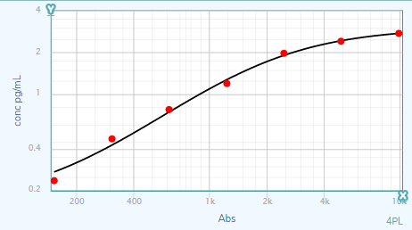 Human Periostin/OSF-2 DuoSet ELISA DY3548B