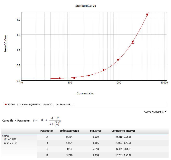 Human Periostin/OSF-2 DuoSet ELISA DY3548B