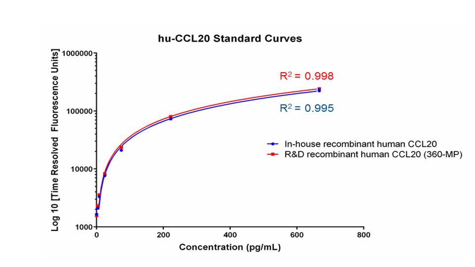 Human CCL20/MIP-3 alpha DuoSet ELISA DY360