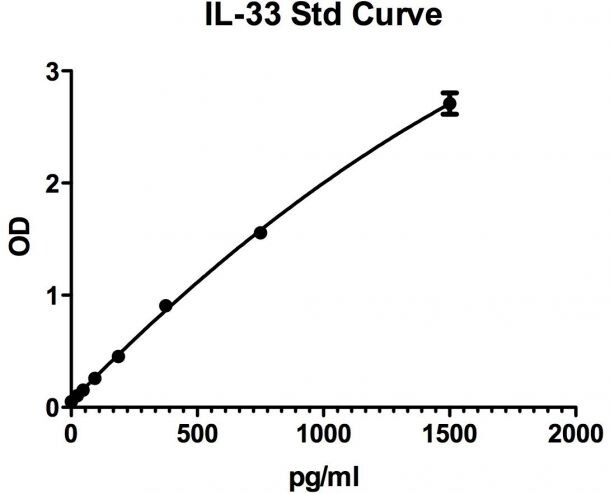 Human IL-33 DuoSet ELISA DY3625