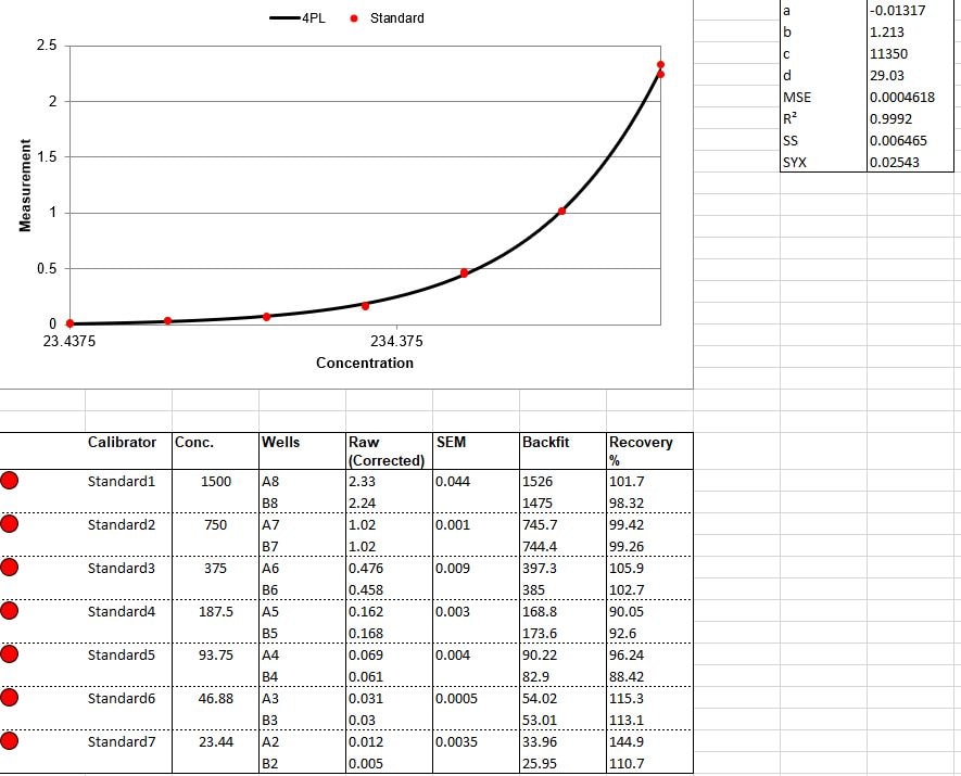 Human IL-33 DuoSet ELISA DY3625B