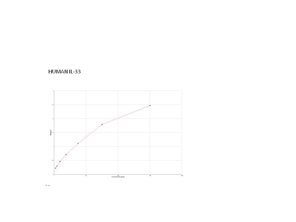 Human IL-33 DuoSet ELISA DY3625B