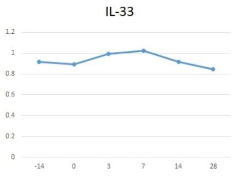 Human IL-33 DuoSet ELISA DY3625B
