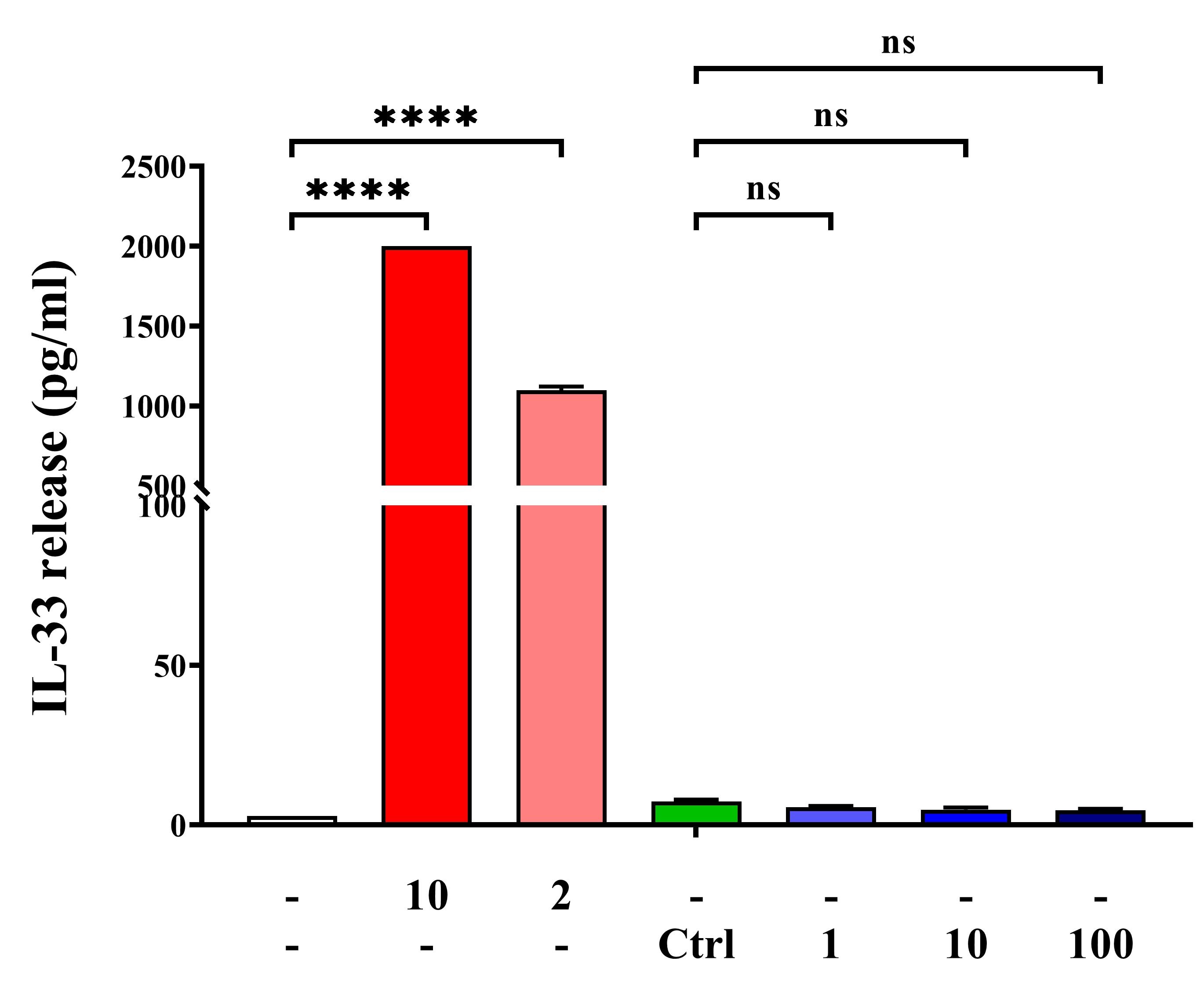 Mouse IL-33 DuoSet ELISA DY3626
