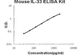 Mouse IL-33 DuoSet ELISA DY3626