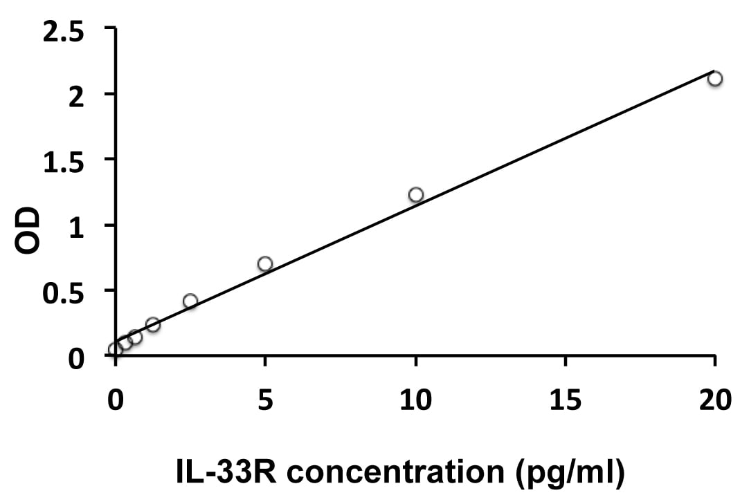 Mouse IL-33 DuoSet ELISA DY3626