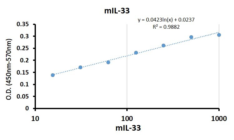 Mouse IL-33 DuoSet ELISA DY3626