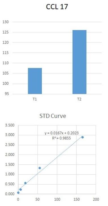 Human CCL17/TARC DuoSet ELISA DY364