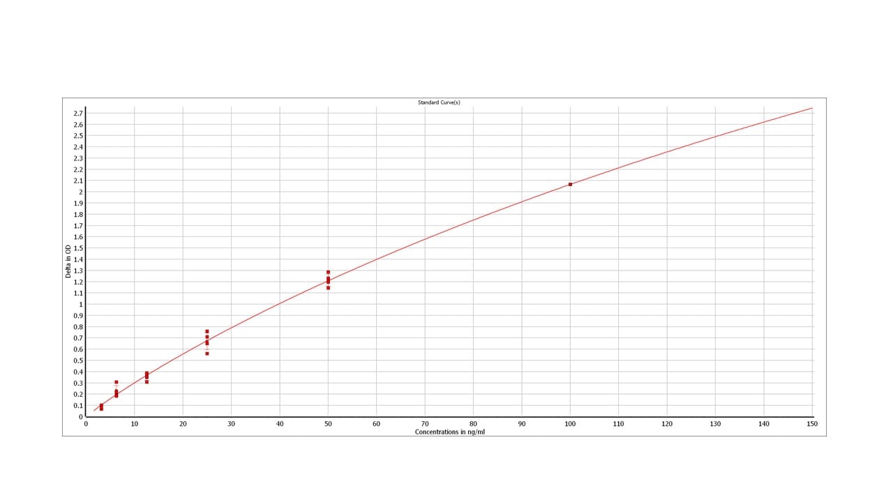 Human Apolipoprotein A-I/ApoA1 DuoSet ELISA DY3664-05