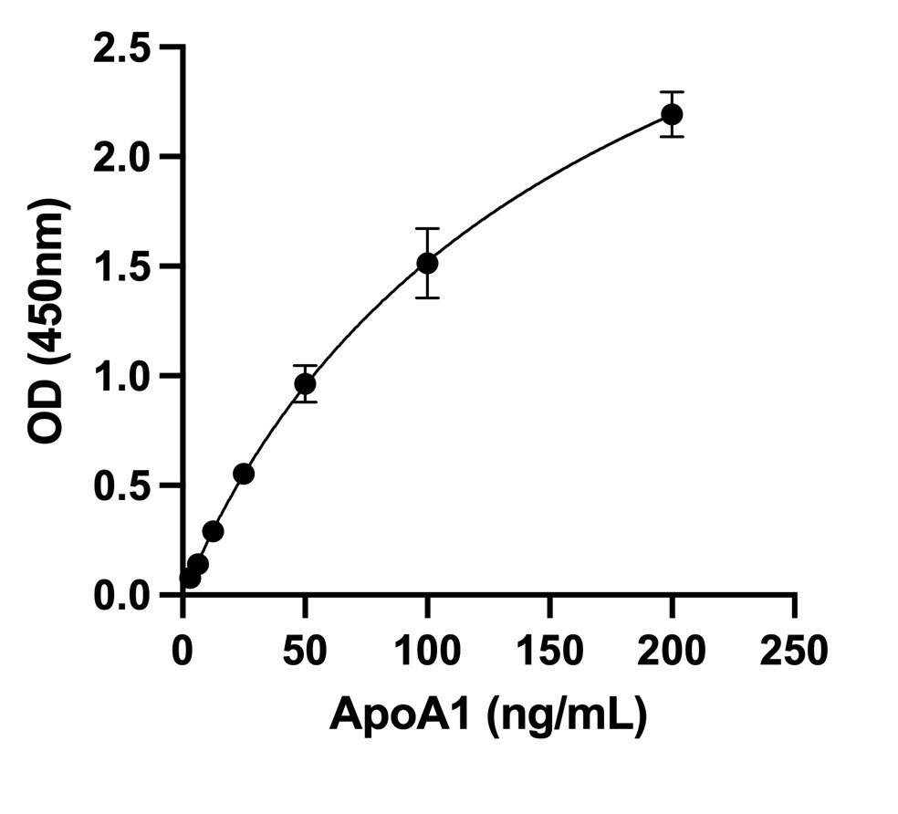 Human Apolipoprotein A-I/ApoA1 DuoSet ELISA DY3664-05