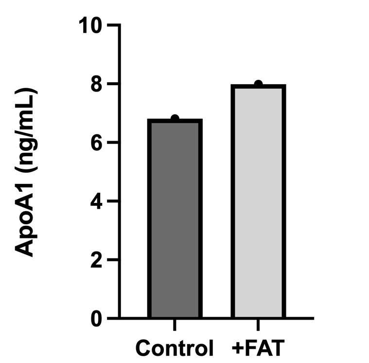 Human Apolipoprotein A-I/ApoA1 DuoSet ELISA DY3664-05
