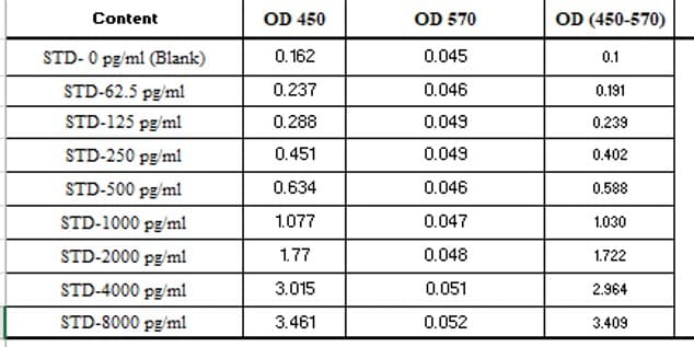 Mouse Myeloperoxidase DuoSet ELISA DY3667