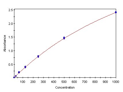 Human alpha 1-Acid Glycoprotein DuoSet ELISA DY3694