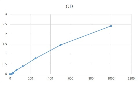 Human alpha 1-Acid Glycoprotein DuoSet ELISA DY3694