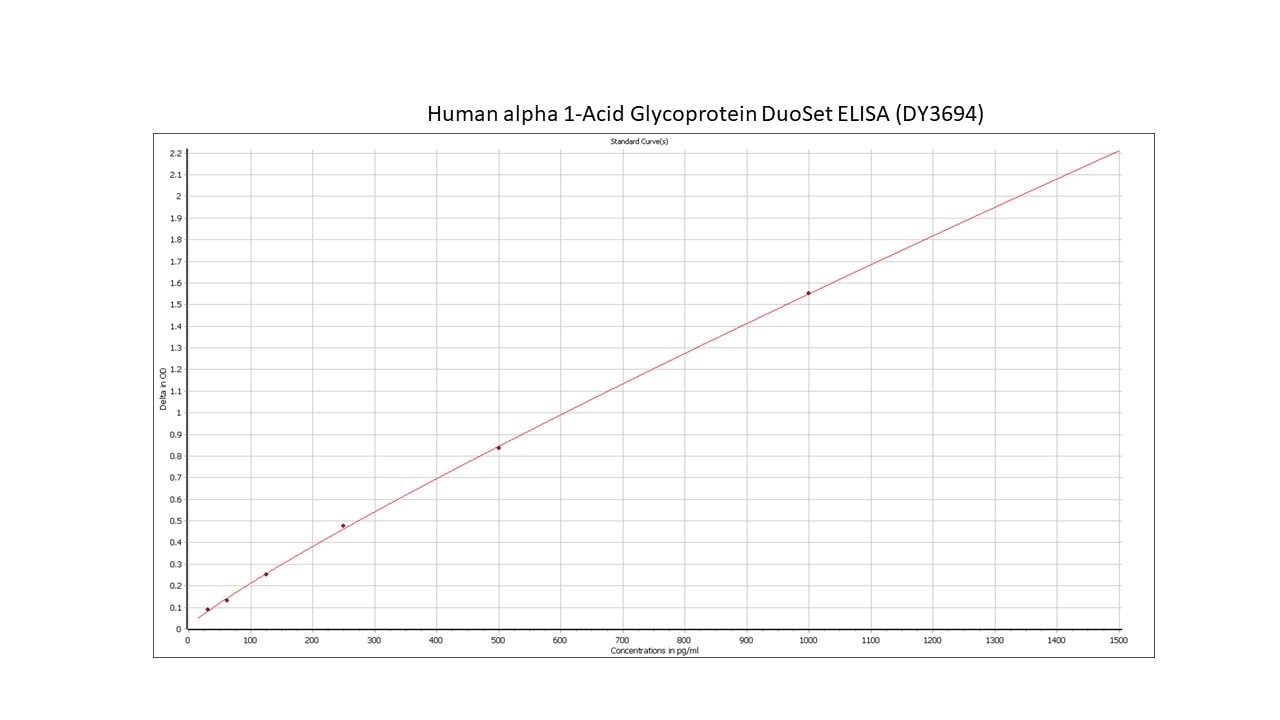 Human alpha 1-Acid Glycoprotein DuoSet ELISA DY3694