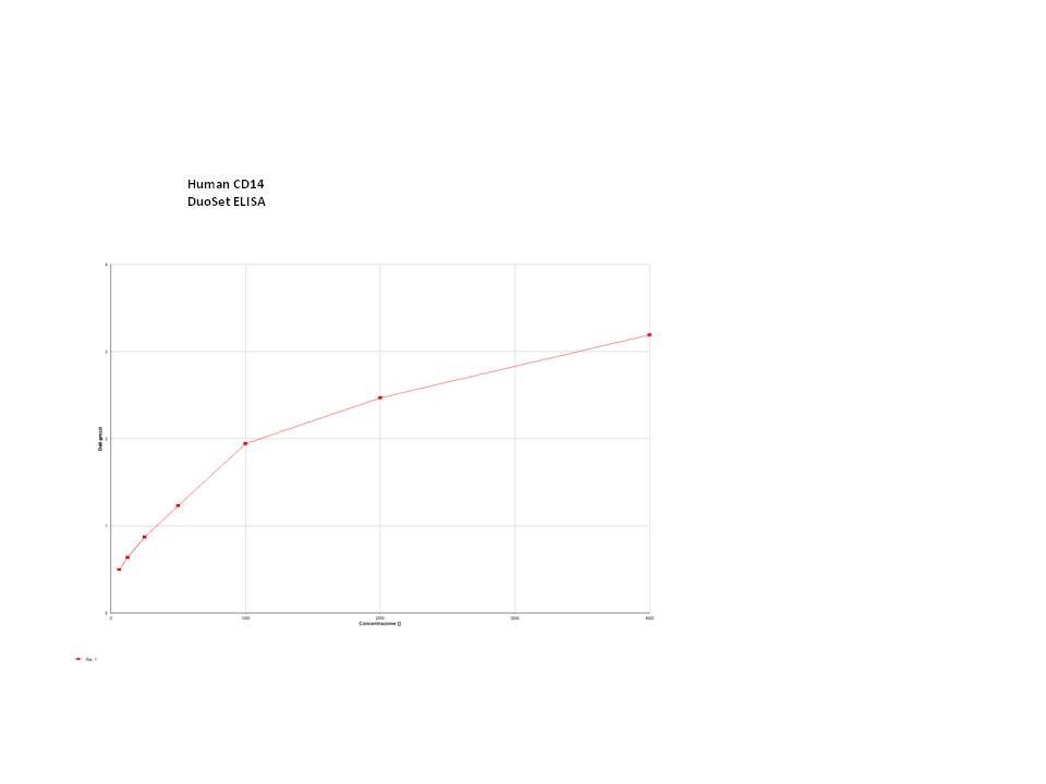 Human CD14 DuoSet ELISA DY383
