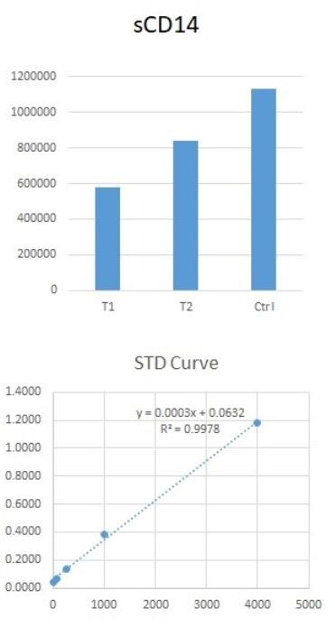 Human CD14 DuoSet ELISA DY383