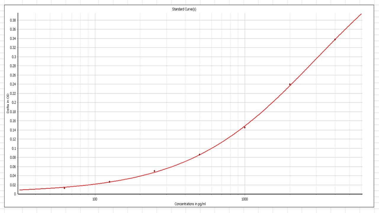 Human CD14 DuoSet ELISA DY383