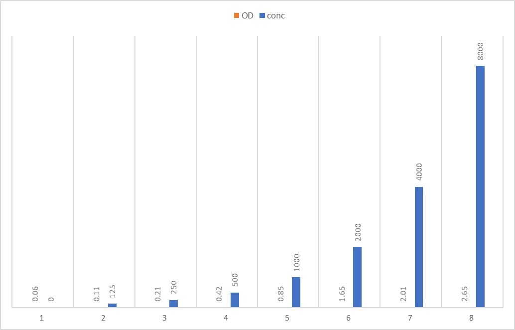 Human Proprotein Convertase 9/PCSK9 DuoSet ELISA DY3888