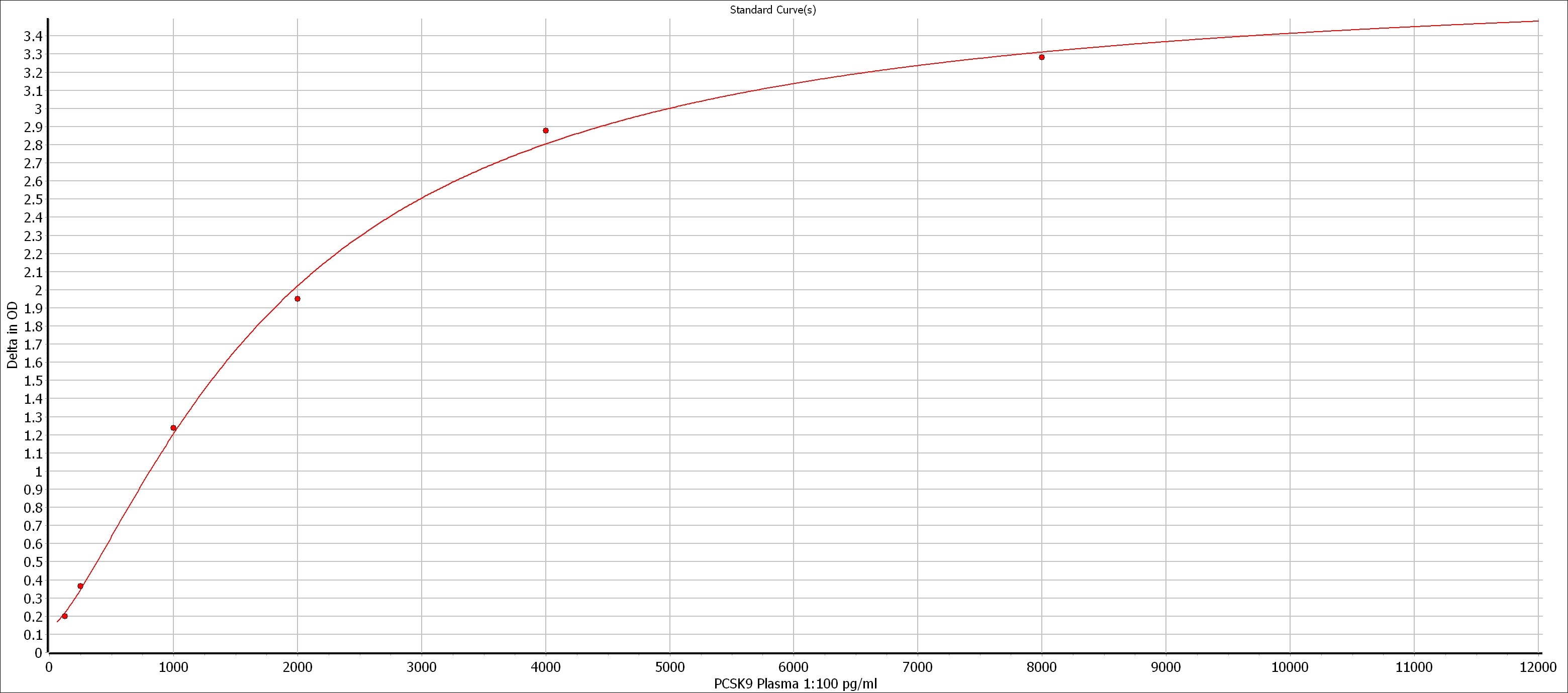 Human Proprotein Convertase 9/PCSK9 DuoSet ELISA DY3888