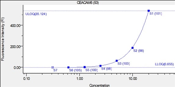 Human CEACAM-6/CD66c DuoSet ELISA DY3934