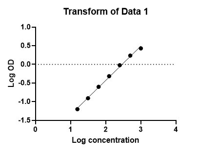 Mouse Proprotein Convertase 9 DuoSet ELISA DY3985