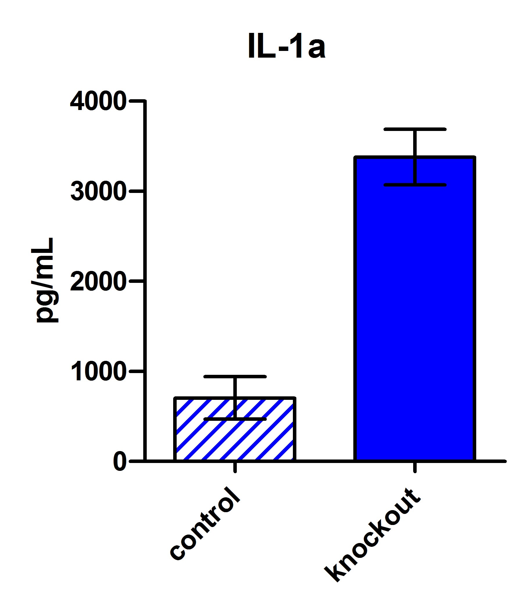 Mouse IL-1 alpha/IL-1F1 DuoSet ELISA DY400