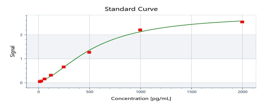 Mouse IL-1 alpha/IL-1F1 DuoSet ELISA DY400