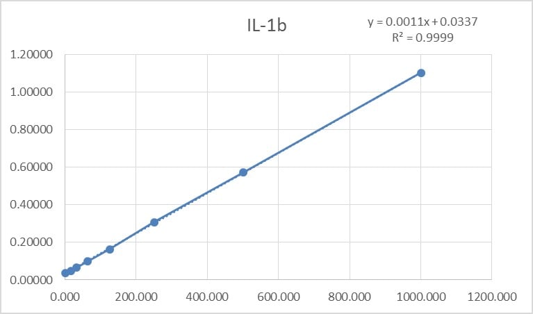 Mouse IL-1 beta/IL-1F2 DuoSet ELISA DY401