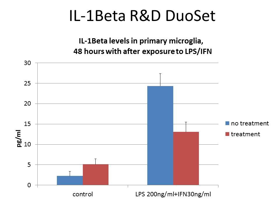 Mouse IL-1 beta/IL-1F2 DuoSet ELISA DY401