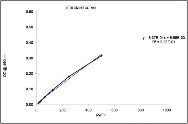 Mouse IL-1 beta/IL-1F2 DuoSet ELISA DY401