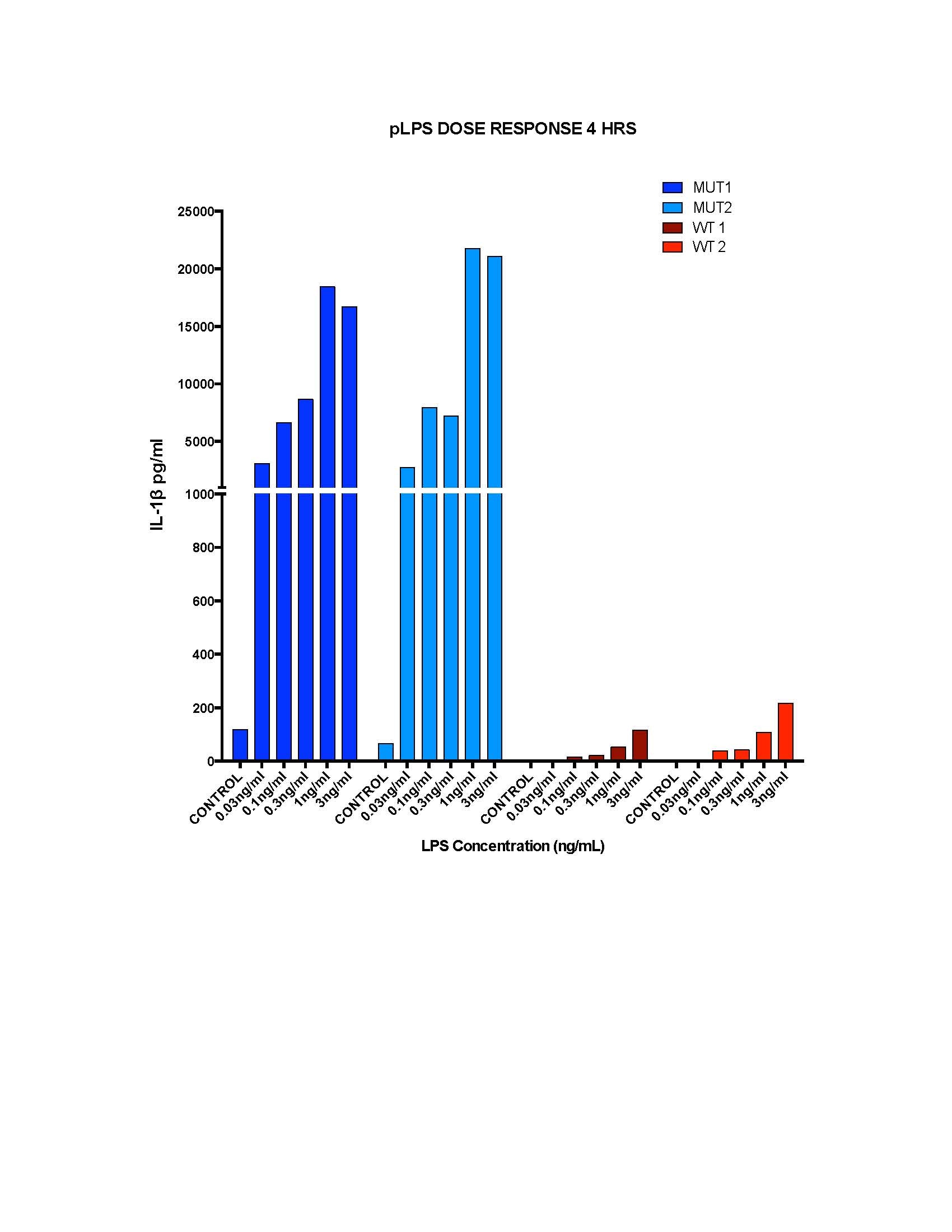 Mouse IL-1 beta/IL-1F2 DuoSet ELISA DY401