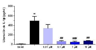 Mouse IL-1 beta/IL-1F2 DuoSet ELISA DY401
